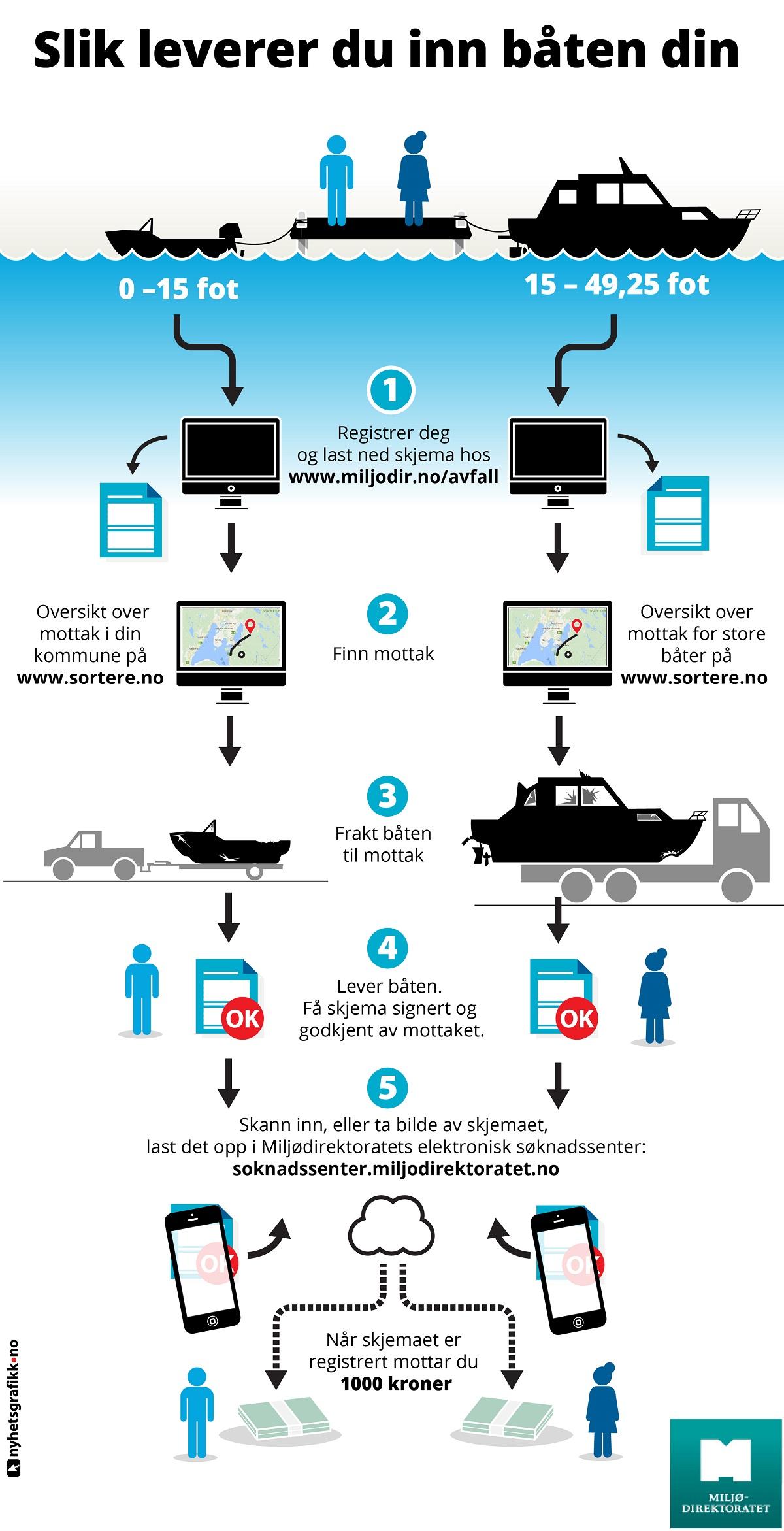 Slik-leverer-du-inn-båten-din Miljødirektoratet tilapsset 1200c2500 plakat.jpg